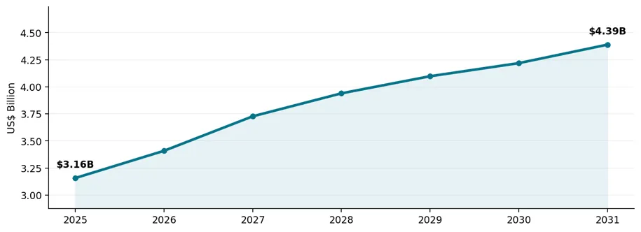  U.S. Industrial Drives Market Value, 2025-2031 (US$ Billion)