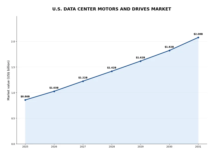 U.S. Data Center Motors and Drives Market Value, 2025-2031 (US$ Billion)