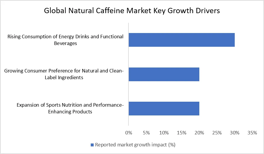 natural Caffeine Market key Growth Drives