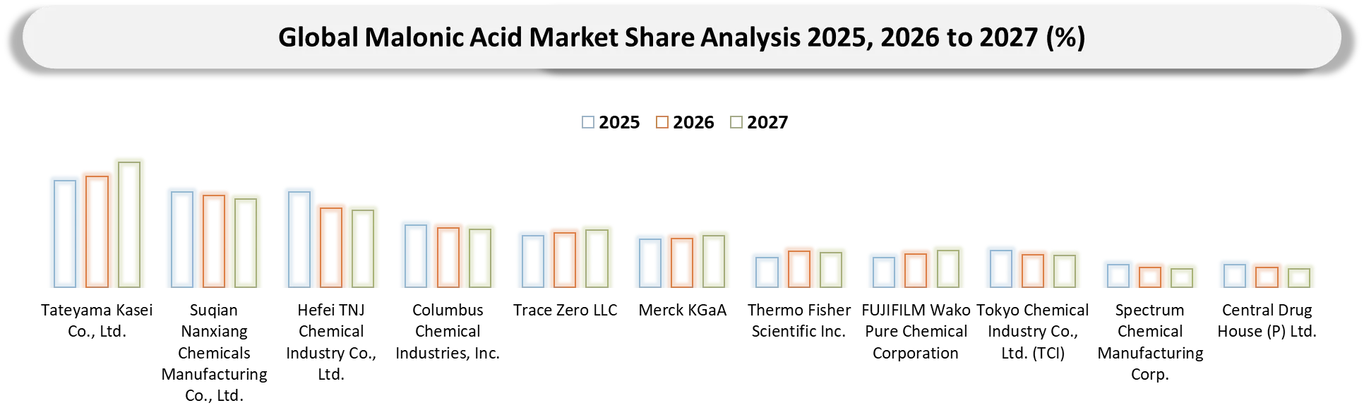Malonic Acid Market Companies shares