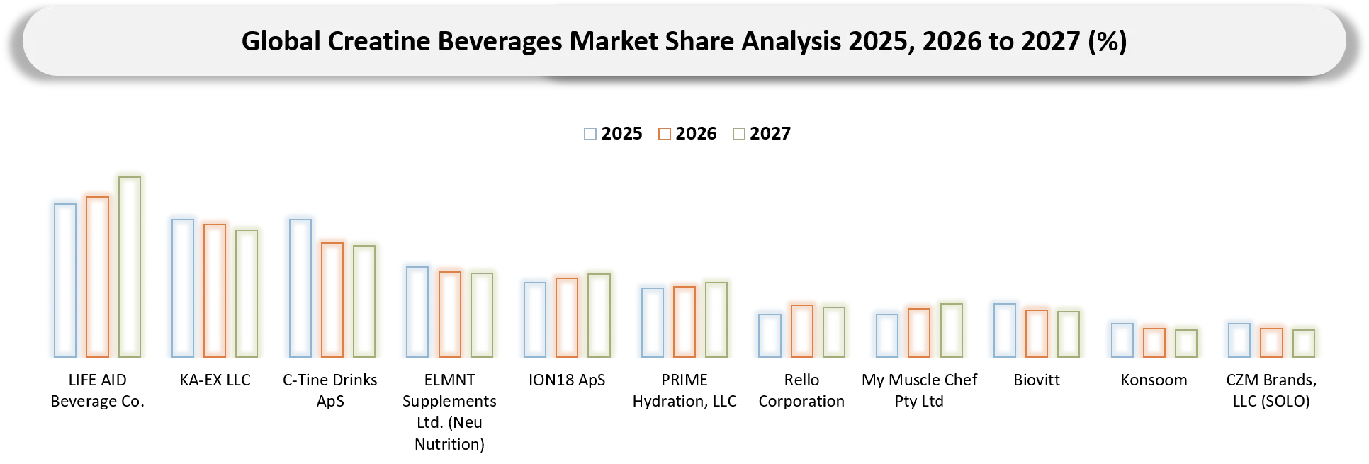 Creatine Beverages Market Competitive Landscape