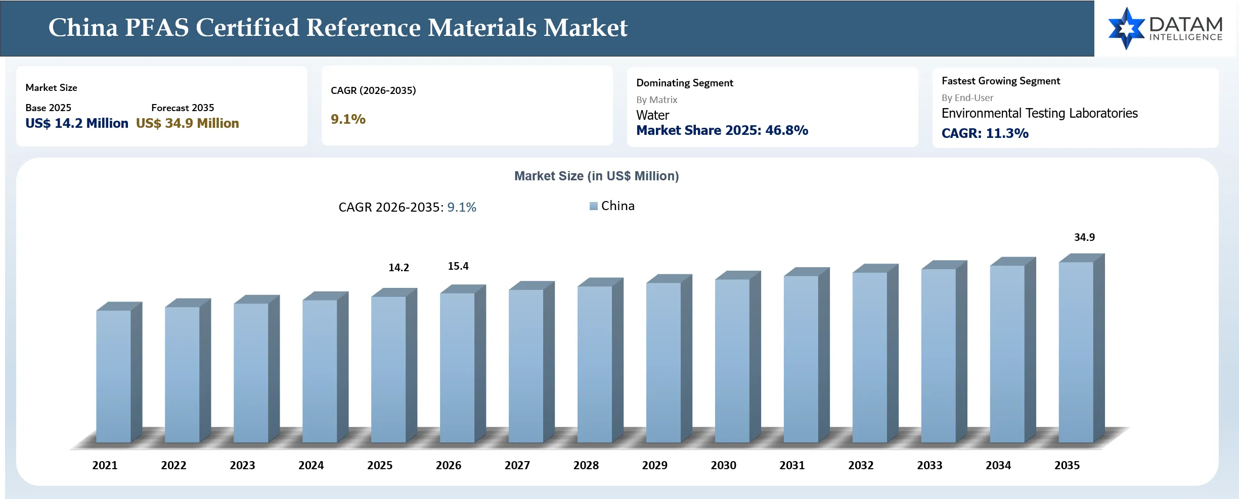 China PFAS CRM Market Size and Shares