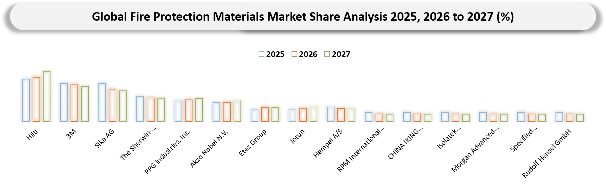 Fire Protection Materials Market Companies Shares Analysis